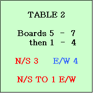 Text Box: TABLE 2

Boards 5  -  7
    then 1  -  4

N/S 3     E/W 4

N/S TO 1 E/W
