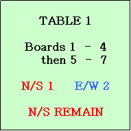 Text Box: TABLE 1

Boards 1  -  4
    then 5  -  7

N/S 1     E/W 2

N/S REMAIN