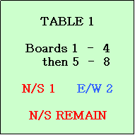 Text Box: TABLE 1

Boards 1  -  4
    then 5  -  8

N/S 1     E/W 2

N/S REMAIN