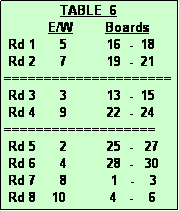 Text Box:               TABLE  6
           E/W        Boards
 Rd 1      5          16  -  18
 Rd 2      7          19  -  21
=====================
 Rd 3      3          13  -  15
 Rd 4      9          22  -  24
===================
 Rd 5      2          25  -   27
 Rd 6      4          28  -   30
 Rd 7      8           1   -    3
 Rd 8    10           4   -    6