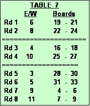 Text Box:               TABLE  7
           E/W        Boards
 Rd 1      6          19  -  21
 Rd 2      8          22  -  24
=====================
 Rd 3      4          16  -  18
 Rd 4    10          25  -  27
===================
 Rd 5      3          28  -  30
 Rd 6      5          31  -  33
 Rd 7      9            4  -   6
 Rd 8     11           7  -   9