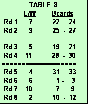 Text Box:               TABLE  8
           E/W        Boards
 Rd 1      7          22  -  24
 Rd 2      9          25  -  27
=====================
 Rd 3      5          19  -  21
 Rd 4    11          28  -  30
===================
 Rd 5      4          31 -   33
 Rd 6      6            1 -    3
 Rd 7    10            7  -   9
 Rd 8      2          10  -  12