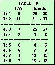 Text Box:               TABLE  10
           E/W        Boards
 Rd 1      9          28  -  30
 Rd 2    11          31  -  33
=====================
 Rd 3      7          25 -   27
 Rd 4      2           1  -    3
===================
 Rd 5      6           4  -    6
 Rd 6      8           7  -    9
 Rd 7      1         13   -  15
 Rd 8      3         16  -   18