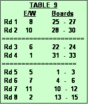 Text Box:               TABLE  9
           E/W        Boards
 Rd 1      8          25  -  27
 Rd 2    10          28  -  30
=====================
 Rd 3      6          22  -  24
 Rd 4      1          31  -  33
===================
 Rd 5      5            1  -   3
 Rd 6      7            4  -   6
 Rd 7    11           10  -  12
 Rd 8      2           13  -  15