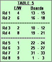 Text Box:               TABLE  5
           E/W        Boards
 Rd 1      4          13  -  15
 Rd 2      6          16  -  18
=====================
 Rd 3      2          10  -  12
 Rd 4      8          19  -  21
===================
 Rd 5      1          22  -  24
 Rd 6      3          25  -  27
 Rd 7      7          31  -  33
 Rd 8      9           1   -   3