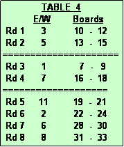 Text Box:               TABLE  4
           E/W        Boards
 Rd 1      3          10  -  12
 Rd 2      5          13  -  15
=====================
 Rd 3      1            7  -   9
 Rd 4      7          16  -  18
===================
 Rd 5     11         19  -  21
 Rd 6      2          22  -  24
 Rd 7      6          28  -  30
 Rd 8      8          31  -  33