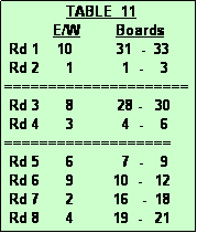 Text Box:               TABLE  11
           E/W        Boards
 Rd 1    10          31  -  33
 Rd 2      1           1  -    3
=====================
 Rd 3      8          28 -   30
 Rd 4      3           4  -    6
===================
 Rd 5      6           7  -    9
 Rd 6      9         10  -   12
 Rd 7      2         16   -  18
 Rd 8      4         19  -   21