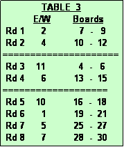 Text Box:               TABLE  3
           E/W        Boards
 Rd 1      2            7  -   9
 Rd 2      4          10  -  12
=====================
 Rd 3    11            4  -   6
 Rd 4      6          13  -  15
===================
 Rd 5    10          16  -  18
 Rd 6      1          19  -  21
 Rd 7      5          25  -  27
 Rd 8      7          28  -  30