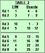 Text Box:               TABLE  2
           E/W        Boards
 Rd 1      1           4  -   6
 Rd 2      3           7  -   9
=====================
 Rd 3     10           1  -   3
 Rd 4      5          10  - 12
===================
 Rd 5      9          13  -  15
 Rd 6    11          16  -  18
 Rd 7      4          22  -  24
 Rd 8      6          25  -  27