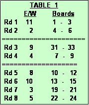 Text Box:               TABLE  1
           E/W        Boards
 Rd 1    11          1  -   3
 Rd 2      2          4  -   6
=====================
 Rd 3      9         31  -  33
 Rd 4      4           7  -   9
===================
 Rd 5      8         10  -   12
 Rd 6    10         13  -   15
 Rd 7      3         19  -   21
 Rd 8      5         22  -   24