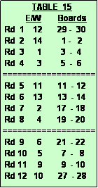 Text Box:               TABLE  15
           E/W        Boards
 Rd  1    12       29 -  30
 Rd  2    14         1 -   2  
 Rd  3      1         3  -  4
 Rd  4      3         5  -  6
===================
 Rd  5    11       11  - 12
 Rd  6    13       13  - 14
 Rd  7      2       17  - 18
 Rd  8      4       19  - 20
===================
 Rd  9      6       21  - 22
 Rd 10     5         7  -   8
 Rd 11     9         9  - 10
 Rd 12   10       27  - 28