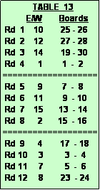 Text Box:               TABLE  13
           E/W        Boards
 Rd  1    10        25 - 26
 Rd  2    12        27 - 28
 Rd  3    14        19 - 30
 Rd  4      1         1  -  2
===================
 Rd  5      9         7  -  8
 Rd  6    11         9  - 10
 Rd  7    15       13  - 14
 Rd  8      2       15  - 16
===================
 Rd  9      4        17  - 18
 Rd 10     3          3  -  4
 Rd 11     7          5  -  6
 Rd 12     8        23  - 24