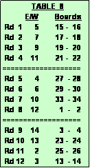 Text Box:               TABLE  8
           E/W        Boards
 Rd  1      5        15 -  16
 Rd  2      7        17 -  18
 Rd  3      9        19 -  20
 Rd  4    11        21 -  22
===================
 Rd  5      4        27  - 28
 Rd  6      6        29  - 30
 Rd  7    10        33  - 34
 Rd  8    12          1  -   2
===================
 Rd  9    14          3  -   4
 Rd 10   13        23 -  24
 Rd 11     2        25 -  26
 Rd 12     3        13  - 14