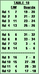 Text Box:               TABLE  10
           E/W        Boards
 Rd  1      7        19 -  20
 Rd  2      9        21 -  22
 Rd  3    11        23 -  24
 Rd  4    13        25 -  26
===================
 Rd  5      6        31 -  32
 Rd  6      8        33 -  34
 Rd  7    12          3  -   4
 Rd  8    14          5  -   6
===================
 Rd  9    16          7  -   8
 Rd 10   15         27 - 28
 Rd 11     4         29  - 30
 Rd 12     5         17  - 18