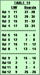 Text Box:               TABLE  14
           E/W        Boards
 Rd  1    11        27 - 28
 Rd  2    13        29 - 30 
 Rd  3    15        31 - 32
 Rd  4    17        33  -34
===================
 Rd  5    10         5  -   6
 Rd  6    12         7  -   8
 Rd  7    16       11  -  12
 Rd  8      1       13  -  14
===================
 Rd  9      3       15  -  16
 Rd 10     2         1  -   2
 Rd 11     8         3  -   4
 Rd 12     9        25  - 26