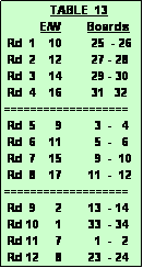 Text Box:               TABLE  13
           E/W        Boards
 Rd  1    10         25  - 26
 Rd  2    12         27 - 28
 Rd  3    14         29 - 30
 Rd  4    16         31   32
===================
 Rd  5      9          3  -   4
 Rd  6    11          5  -   6
 Rd  7    15          9  -  10
 Rd  8    17        11  -  12
===================
 Rd  9      2        13  - 14
 Rd 10     1        33  - 34
 Rd 11     7          1  -   2
 Rd 12     8        23  - 24