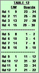 Text Box:               TABLE  12
           E/W        Boards
 Rd  1      9        23  -  24
 Rd  2    11        25  -  26
 Rd  3    13        27  -  28
 Rd  4    15       29  -  30
===================
 Rd  5      8          1  -   2
 Rd  6    10          3  -   4
 Rd  7    14          7  -   8
 Rd  8    16          9  -  10
===================
 Rd  9      1        11  -  12
 Rd 10    17       31  -  32
 Rd 11     6        33  -  34
 Rd 12     7        21  -  22
