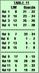Text Box:               TABLE  11
           E/W        Boards
 Rd  1      8       21  -  22
 Rd  2    10       23  -  24
 Rd  3    12       25  -  26
 Rd  4    14       27  -  28 
===================
 Rd  5      7        33  - 34   Rd  6      9           1  -   2
 Rd  7    13          5  -   6
 Rd  8    15          7 -    8
===================
 Rd  9     17         9  - 10
 Rd 10    16       29  - 30
 Rd 11     5        31  - 32
 Rd 12     6        19  - 20