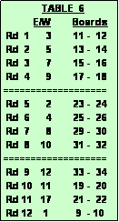 Text Box:               TABLE  6
           E/W        Boards
 Rd  1      3        11 -  12
 Rd  2      5        13 -  14
 Rd  3      7        15 -  16
 Rd  4      9        17 -  18
===================
 Rd  5      2        23 -  24
 Rd  6      4        25 -  26
 Rd  7      8        29 -  30
 Rd  8    10        31 -  32
===================
 Rd  9    12        33 -  34
 Rd 10   11        19 -  20
 Rd 11   17        21 -  22
 Rd 12    1          9  - 10