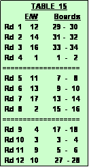 Text Box:               TABLE  15
           E/W        Boards
 Rd  1    12       29 -  30
 Rd  2    14       31 -  32  
 Rd  3    16       33  - 34
 Rd  4      1         1  -   2
===================
 Rd  5    11         7  -   8
 Rd  6    13         9  -  10
 Rd  7    17       13  -  14
 Rd  8      2       15  -  16
===================
 Rd  9      4       17  - 18
 Rd 10     3         3  -   4
 Rd 11     9         5  -   6
 Rd 12   10        27  - 28