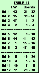 Text Box:               TABLE  16
           E/W        Boards
 Rd  1    13        31 -  32
 Rd  2    15        33 - 34  
 Rd  3    17          1  -  2
 Rd  4      2          3  -  4
===================
 Rd  5    12          9 -  10
 Rd  6    14       11  -  12
 Rd  7      1       15  -  16
 Rd  8      3       17  -  18
===================
 Rd  9      5        19  - 20
 Rd 10     4          5  -   6
 Rd 11    10         7  -   8
 Rd 12    11       29  - 30
