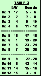 Text Box:               TABLE  3
           E/W        Boards
 Rd  1    17         5  -   6
 Rd  2      2         7  -   8
 Rd  3      4         9  -  10
 Rd  4      6        11 -  12
===================
 Rd  5    16        17 -  18
 Rd  6      1        19 -  20
 Rd  7      5        23 -  24
 Rd  8      7        25 -  26
===================
 Rd  9      9         27 - 28
 Rd 10     8        13 -  14
 Rd 11   14        15 -  16
 Rd 12   15         3  -   4 