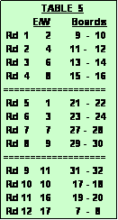 Text Box:               TABLE  5
           E/W        Boards
 Rd  1      2         9  -  10
 Rd  2      4       11 -   12
 Rd  3      6       13  -  14
 Rd  4      8       15  -  16
===================
 Rd  5      1       21  -  22
 Rd  6      3       23  -  24
 Rd  7      7       27 -  28
 Rd  8      9       29 -  30
===================
 Rd  9    11       31  - 32
 Rd 10   10        17 - 18
 Rd 11   16        19 - 20
 Rd 12   17         7  -  8