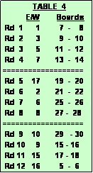 Text Box:               TABLE  4
           E/W        Boards
 Rd  1      1         7  -    8
 Rd  2      3         9  -  10
 Rd  3      5       11  -  12
 Rd  4      7       13  -  14
===================
 Rd  5    17       19  -  20
 Rd  6      2       21  -  22
 Rd  7      6       25  -  26
 Rd  8      8       27 -  28
===================
 Rd  9    10       29   - 30
 Rd 10     9       15 - 16
 Rd 11   15       17 - 18
 Rd 12   16         5  -  6