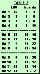 Text Box:               TABLE  2
           E/W        Boards
 Rd  1    16         3  -   4
 Rd  2      1         5  -   6
 Rd  3      3         7  -   8
 Rd  4      5         9  -  10
===================
 Rd  5    15        15 -  16
 Rd  6    17        17 -  18
 Rd  7      4        21 -  22
 Rd  8      6        23 -  24
===================
 Rd  9      8        25 -  26
 Rd 10     7        11 -  12
 Rd 11   13        13 -  14
 Rd 12   14          1  -   2 