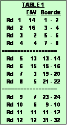 Text Box:              TABLE 1
                E/W   Boards
   Rd   1     14      1  -  2
   Rd    2    16      3  -  4
   Rd    3       2     5  -  6
   Rd    4       4     7  -  8
==================
   Rd    5     13    13 - 14
   Rd    6     15    15 - 16
   Rd    7       3    19 - 20
   Rd    8       5    21 - 22
==================
   Rd    9       7    23 - 24
   Rd  10       6      9 - 10
   Rd  11     11    11 - 12
   Rd  12     12    31 - 32  
