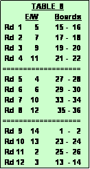 Text Box:               TABLE  8
           E/W        Boards
 Rd  1      5        15 -  16
 Rd  2      7        17 -  18
 Rd  3      9        19 -  20
 Rd  4    11        21 -  22
===================
 Rd  5      4        27  - 28
 Rd  6      6        29  - 30
 Rd  7    10        33  - 34
 Rd  8    12         35 - 36
===================
 Rd  9    14          1  -   2
 Rd 10   13        23 -  24
 Rd 11     2        25 -  26
 Rd 12     3        13  - 14