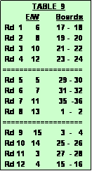 Text Box:               TABLE  9
           E/W        Boards
 Rd  1      6        17 -  18
 Rd  2      8        19 -  20
 Rd  3    10        21 -  22
 Rd  4    12        23 -  24
===================
 Rd  5      5         29 - 30
 Rd  6      7         31 - 32
 Rd  7    11         35  -36
 Rd  8    13          1  -   2
===================
 Rd  9     15         3  -   4
 Rd 10   14        25 -  26
 Rd 11     3        27  - 28
 Rd 12     4        15  - 16