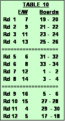Text Box:               TABLE  10
           E/W        Boards
 Rd  1      7        19 -  20
 Rd  2      9        21 -  22
 Rd  3    11        23 -  24
 Rd  4    13        25 -  26
===================
 Rd  5      6        31 -  32
 Rd  6      8        33  - 34
 Rd  7    12          1  -   2
 Rd  8    14          3  -   4
===================
 Rd  9    16          5  -   6
 Rd 10   15         27 - 28
 Rd 11     4         29  - 30
 Rd 12     5         17  - 18