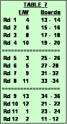 Text Box:               TABLE  7
           E/W        Boards
 Rd  1      4        13 -  14
 Rd  2      6        15 -  16
 Rd  3      8        17 -  18
 Rd  4    10        19 -  20
===================
 Rd  5      3        25 -  26
 Rd  6      5        27 - 28
 Rd  7      9        31 - 32
 Rd  8    11        33  -34
===================
 Rd  9    13        34  - 36 
 Rd 10   12        21 -  22
 Rd 11     1        23 -  24
 Rd 12     2        11 - 12