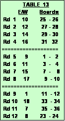 Text Box:               TABLE  13
           E/W        Boards
 Rd  1    10        25  - 26
 Rd  2    12         27 - 28
 Rd  3    14         29 - 30
 Rd  4    16         31   32
===================
 Rd  5      9          1  -   2
 Rd  6    11          3  -   4
 Rd  7    15          7  -    8
 Rd  8     17          9  - 10
===================
 Rd  9      1         11  - 12
 Rd 10    18        33  - 34
 Rd 11     7         35  - 36
 Rd 12     8        23  - 24