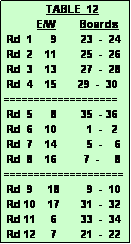 Text Box:               TABLE  12
           E/W        Boards
 Rd  1      9        23  -  24
 Rd  2    11        25  -  26
 Rd  3    13        27  -  28
 Rd  4    15       29  -  30
===================
 Rd  5      8        35  - 36
 Rd  6    10          1  -   2
 Rd  7    14          5  -    6
 Rd  8    16         7  -     8 ====================
 Rd  9     18         9  -  10
 Rd 10    17       31  -  32
 Rd 11     6        33  -  34  
 Rd 12     7        21  -  22
