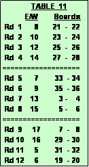 Text Box:               TABLE  11
           E/W        Boards
 Rd  1      8       21  -  22
 Rd  2    10       23  -  24
 Rd  3    12       25  -  26
 Rd  4    14       27  -  28 
===================
 Rd  5      7        33  - 34
 Rd  6      9        35  - 36
 Rd  7    13          3 -    4
 Rd  8    15          5 -    6
===================
 Rd  9     17         7  -   8
 Rd 10    16       29  - 30
 Rd 11     5        31  - 32
 Rd 12     6        19  - 20