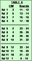 Text Box:               TABLE  6
           E/W        Boards
 Rd  1      3        11 -  12
 Rd  2      5        13 -  14
 Rd  3      7        15 -  16
 Rd  4      9        17 -  18
===================
 Rd  5      2        23 -  24
 Rd  6      4        25 -  26
 Rd  7      8        29 -  30
 Rd  8    10        31 -  32
===================
 Rd  9    12        33  - 34
 Rd 10   11        19 -  20
 Rd 11   18        21 -  22
 Rd 12    1          9  - 10