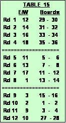 Text Box:               TABLE  15
           E/W        Boards
 Rd  1    12       29 -  30
 Rd  2    14       31 -  32  
 Rd  3    16       33  - 34
 Rd  4    18       35  - 36
===================
 Rd  5    11         5  -    6
 Rd  6    13         7  -    8
 Rd  7    17       11  -  12
 Rd  8      1       13  -  14
===================
 Rd  9      3       15  - 16
 Rd 10     2         1  -   2
 Rd 11     9         3  -   4
 Rd 12   10        27  - 28