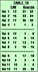 Text Box:               TABLE  16
           E/W        Boards
 Rd  1    13       31 -  32
 Rd  2    15       33 -  34  
 Rd  3    17       35  - 36 
 Rd  4     1          1  -   2                  
===================
 Rd  5    12         7  -    8
 Rd  6    14         9  -  10
 Rd  7    17       13  -  14
 Rd  8      2       15  -  16
===================
 Rd  9      4       17  -  18
 Rd 10     3         3  -    4
 Rd 11    10        5  -    6
 Rd 12    11      29  -  30