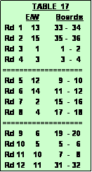 Text Box:               TABLE  17
           E/W        Boards
 Rd  1    13       33 -  34
 Rd  2    15       35 -  36  
 Rd  3      1          1  -  2
 Rd  4      3          3  -  4
===================
 Rd  5    12         9  -  10
 Rd  6    14       11  -  12
 Rd  7      2       15  -  16
 Rd  8      4       17  -  18
===================
 Rd  9      6       19  - 20
 Rd 10     5         5  -   6
 Rd 11    10        7  -   8
 Rd 12    11      31  - 32