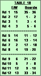 Text Box:               TABLE  18
           E/W        Boards
 Rd  1    15       35 -  36
 Rd  2    17         1 -    2  
 Rd  3      1          3  -  4
 Rd  4      3          5  -  6
===================
 Rd  5    14       11  -  12
 Rd  6    16       13  -  14
 Rd  7      2       17  -  18
 Rd  8      4       19  - 20
===================
 Rd  9      6       21  - 22
 Rd 10     5         7  -   8
 Rd 11    12        9  - 10
 Rd 12    13      33  - 34