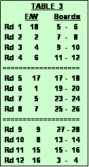 Text Box:               TABLE  3
           E/W        Boards
 Rd  1    18         5  -   6
 Rd  2      2         7  -   8
 Rd  3      4         9  -  10
 Rd  4      6        11 -  12
===================
 Rd  5     17       17 -  18
 Rd  6      1        19 -  20
 Rd  7      5        23 -  24
 Rd  8      7        25 -  26
===================
 Rd  9       9        27 - 28
 Rd 10      8       13 -  14
 Rd 11    15       15 -  16
 Rd 12    16        3  -   4 