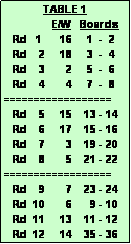 Text Box:              TABLE 1
                E/W   Boards
   Rd   1      16     1  -  2
   Rd    2     18     3  -  4
   Rd    3       2     5  -  6
   Rd    4       4     7  -  8
==================
   Rd    5     15    13 - 14
   Rd    6     17    15 - 16
   Rd    7       3    19 - 20
   Rd    8       5    21 - 22
==================
   Rd    9       7    23 - 24
   Rd  10       6      9 - 10
   Rd  11     13    11 - 12
   Rd  12     14    35 - 36  
