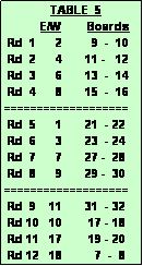 Text Box:               TABLE  5
           E/W        Boards
 Rd  1      2         9  -  10
 Rd  2      4       11 -   12
 Rd  3      6       13  -  14
 Rd  4      8       15  -  16
===================
 Rd  5      1       21  - 22
 Rd  6      3       23  - 24
 Rd  7      7       27 -  28
 Rd  8      9       29 -  30
===================
 Rd  9    11       31  - 32
 Rd 10   10        17 - 18
 Rd 11   17        19 - 20
 Rd 12   18          7  -  8