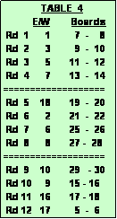 Text Box:               TABLE  4
           E/W        Boards
 Rd  1      1         7  -    8
 Rd  2      3         9  -  10
 Rd  3      5       11  -  12
 Rd  4      7       13  -  14
===================
 Rd  5    18       19  -  20
 Rd  6      2       21  -  22
 Rd  7      6       25  -  26
 Rd  8      8       27 -  28
===================
 Rd  9    10       29   - 30
 Rd 10     9       15 - 16
 Rd 11   16       17 - 18
 Rd 12   17         5  -  6