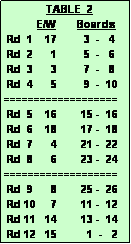 Text Box:               TABLE  2
           E/W       Boards
 Rd  1    17         3  -   4
 Rd  2      1         5  -   6
 Rd  3      3         7  -   8
 Rd  4      5         9  -  10
===================
 Rd  5    16        15 -  16
 Rd  6    18        17 -  18
 Rd  7      4        21 -  22
 Rd  8      6        23 -  24
===================
 Rd  9      8        25 -  26
 Rd 10     7        11 -  12
 Rd 11   14        13 -  14
 Rd 12   15          1  -   2 